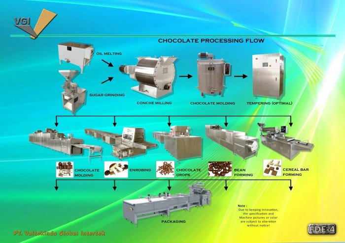 Chocolate Processing Flow