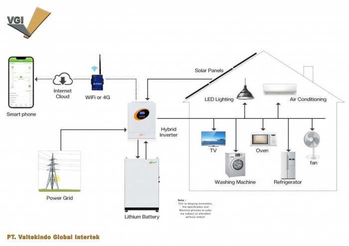 5KW 10KW 15KW 20KW 25KW 30KW Solar Panel System untuk rumah 220V Solar Energy Storage System