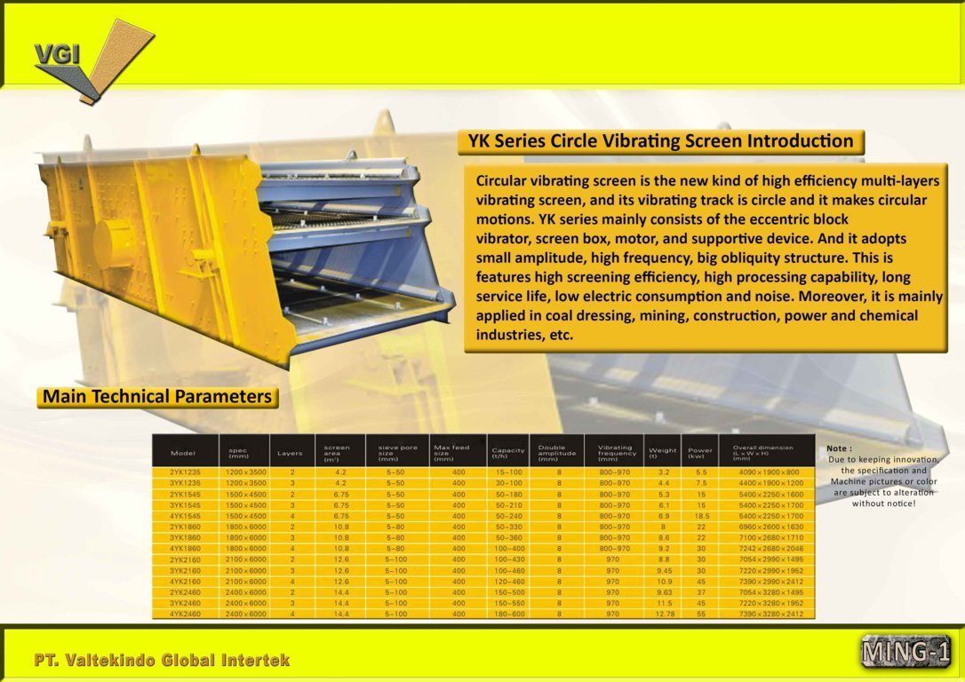 Circle Vibrating Screen Introduction