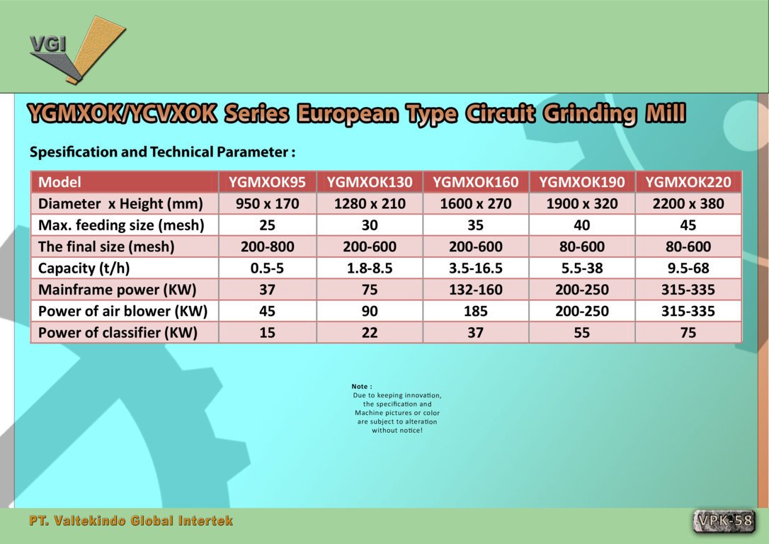 European Type Circuit Grinding Mill spec