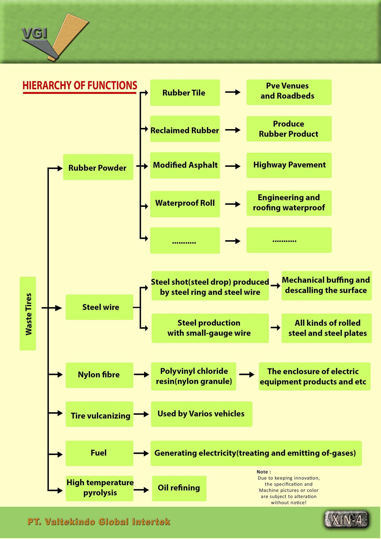 HIERARCHY OF FUNCTIONS