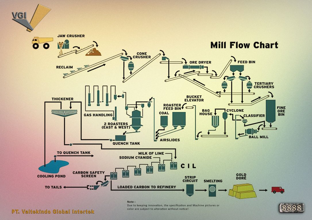 Mill Flow Chart