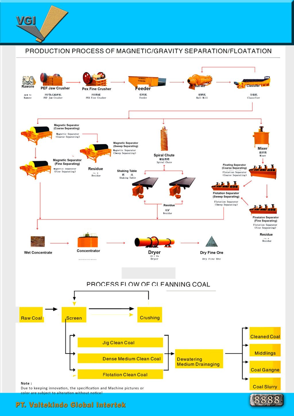 Production Process of Magnetic or Gravity Separation or Floatation