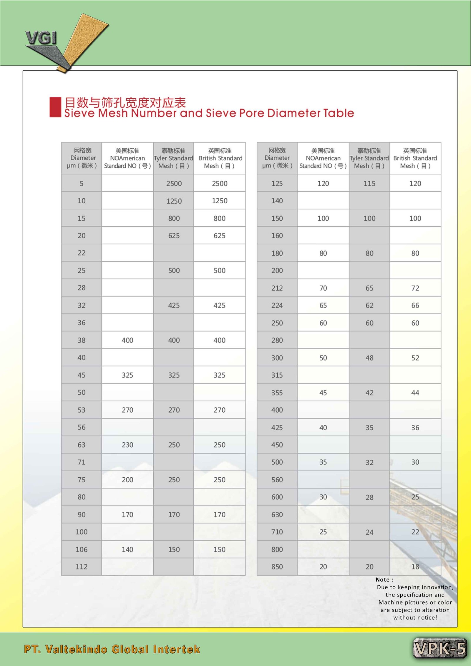 Steve Mesh Number and Sieve Pore Diameter Table